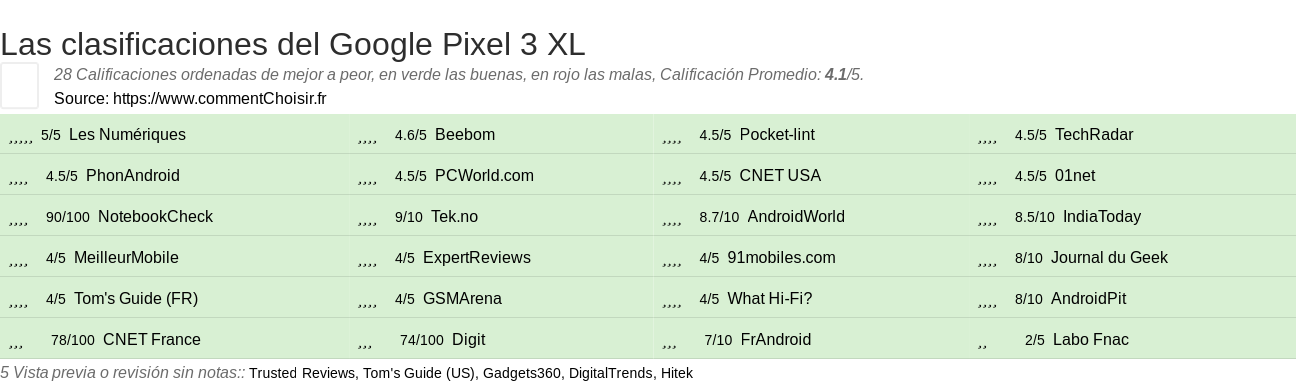 Ratings Google Pixel 3 XL