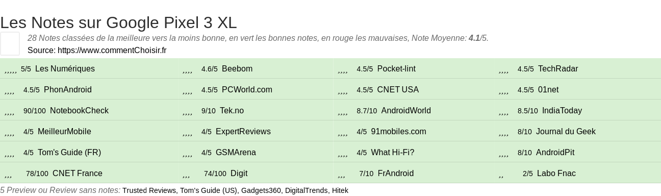 Ratings Google Pixel 3 XL