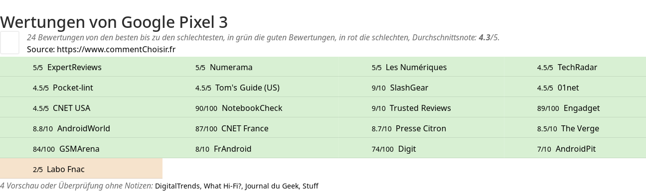 Ratings Google Pixel 3