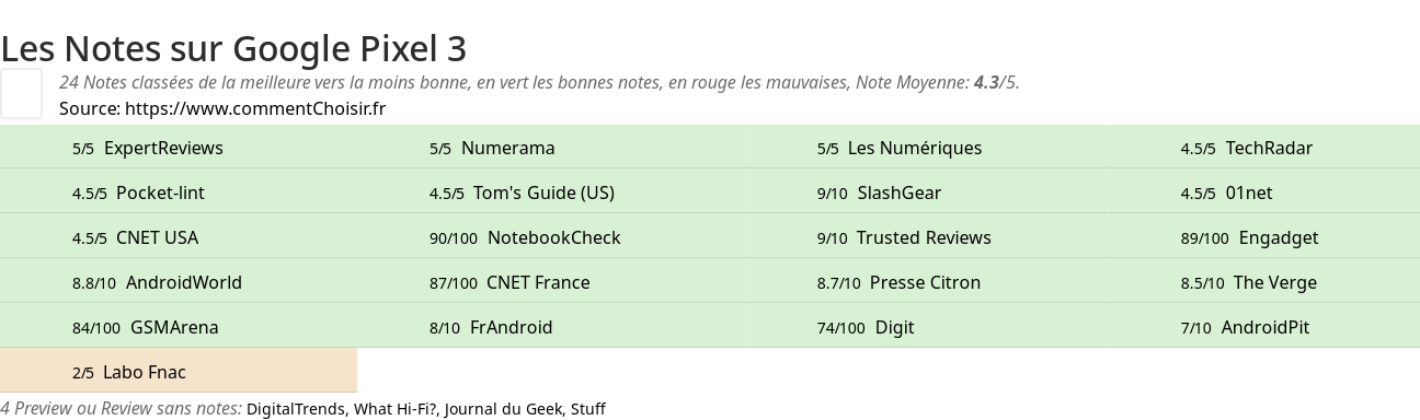 Ratings Google Pixel 3