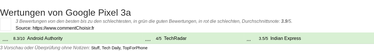 Ratings Google Pixel 3a