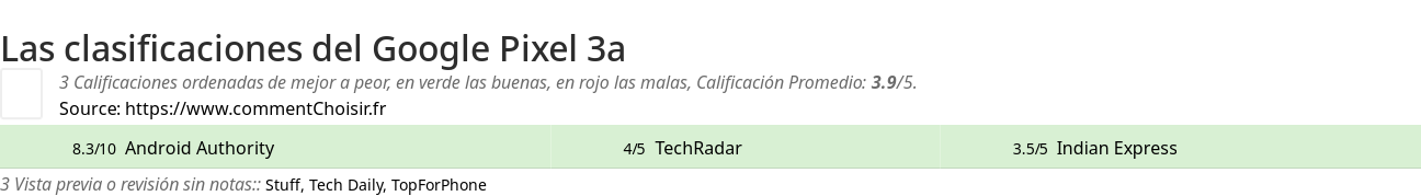 Ratings Google Pixel 3a