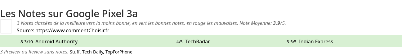 Ratings Google Pixel 3a