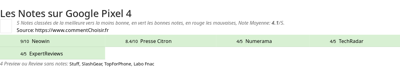 Ratings Google Pixel 4