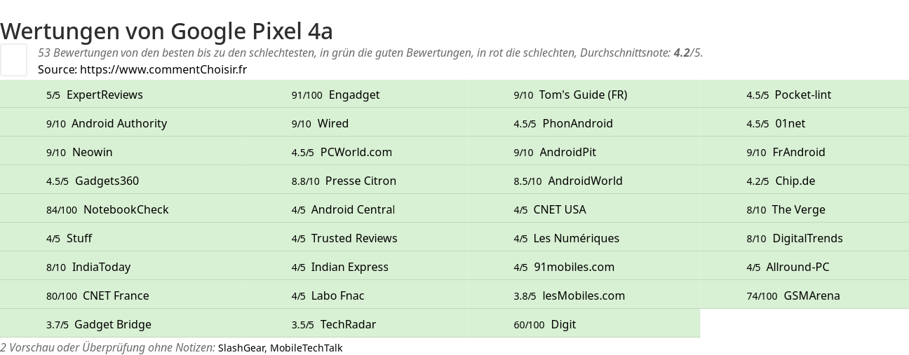 Ratings Google Pixel 4a