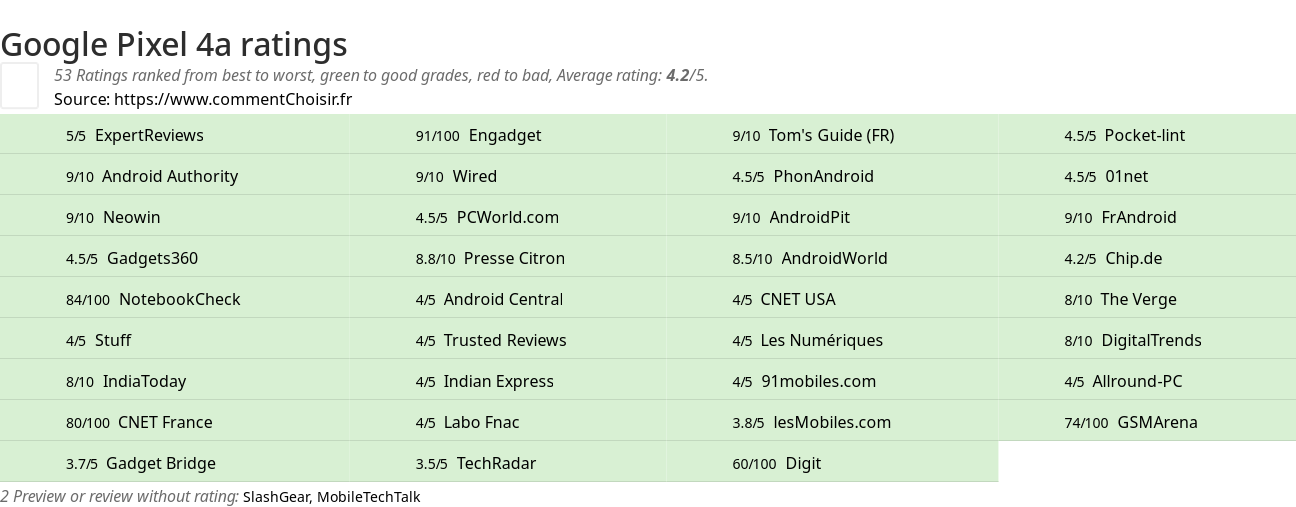 Ratings Google Pixel 4a