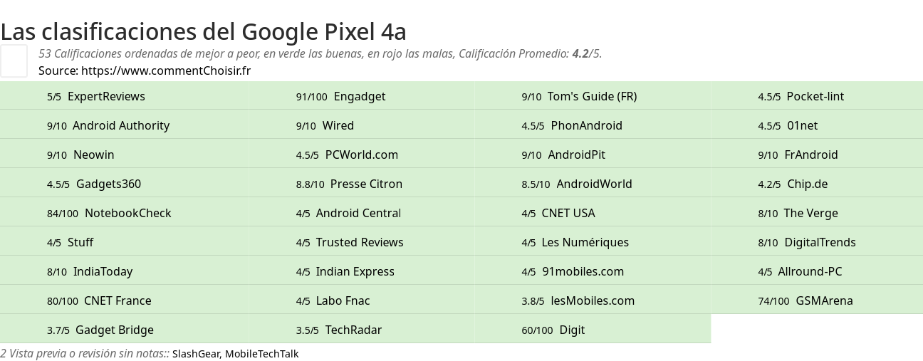 Ratings Google Pixel 4a