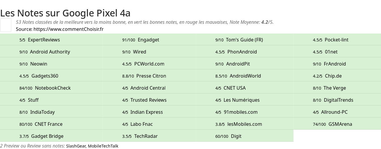 Ratings Google Pixel 4a