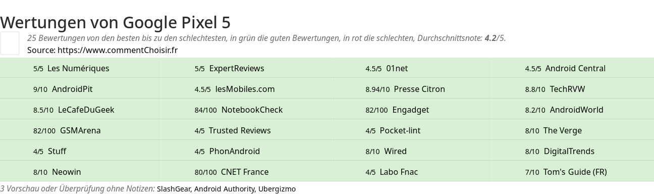 Ratings Google Pixel 5