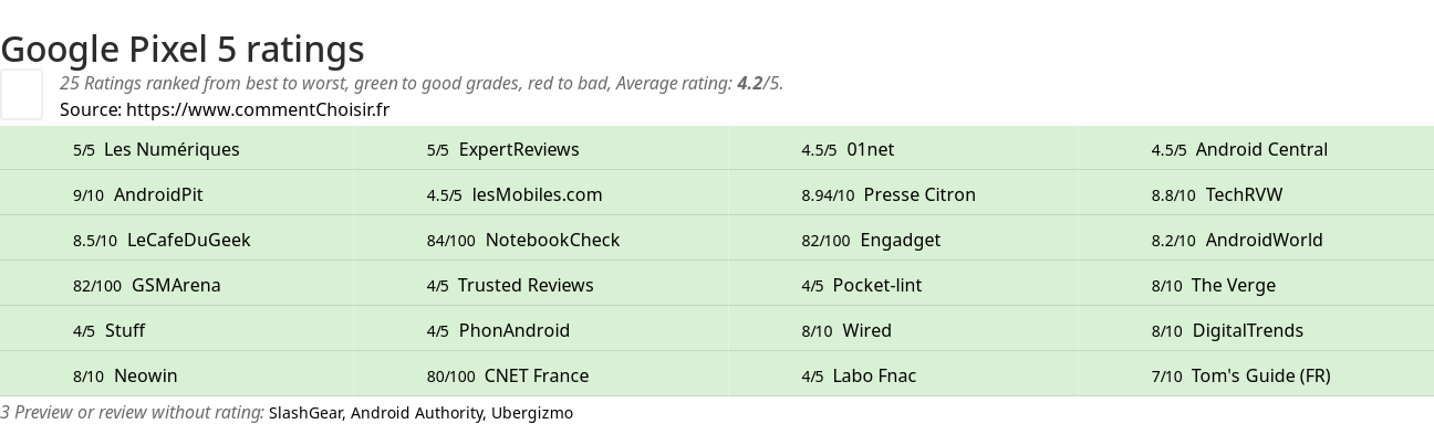 Ratings Google Pixel 5