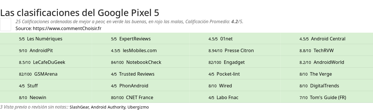 Ratings Google Pixel 5