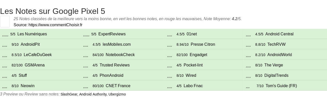 Ratings Google Pixel 5