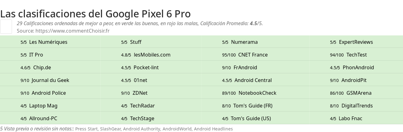 Ratings Google Pixel 6 Pro
