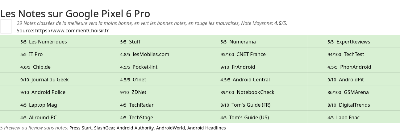 Ratings Google Pixel 6 Pro