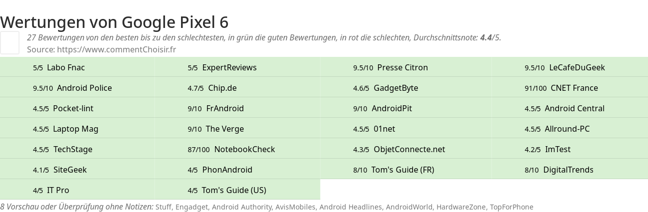 Ratings Google Pixel 6