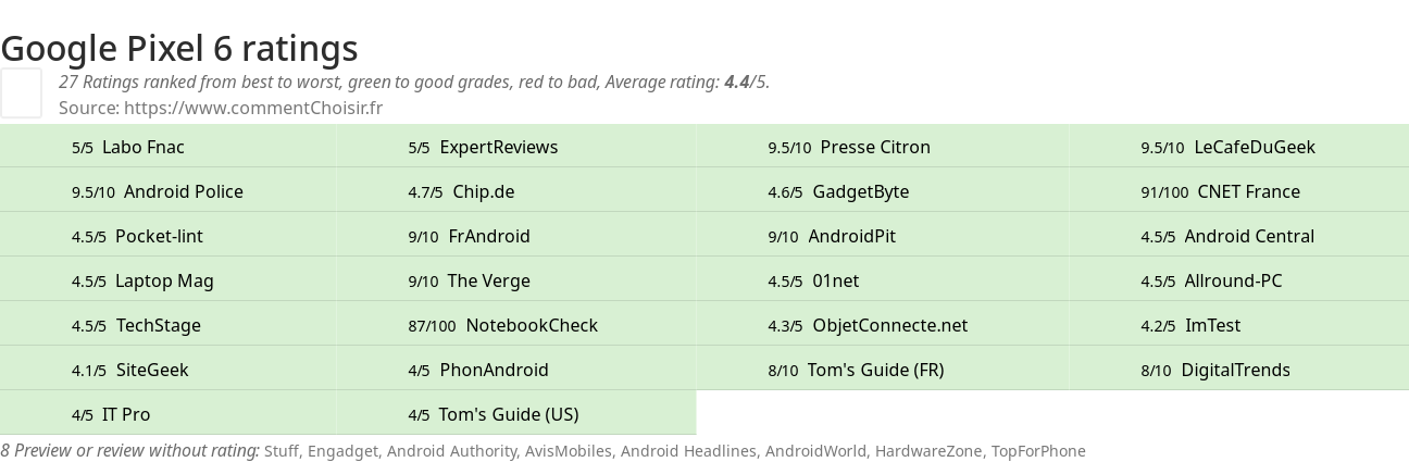 Ratings Google Pixel 6