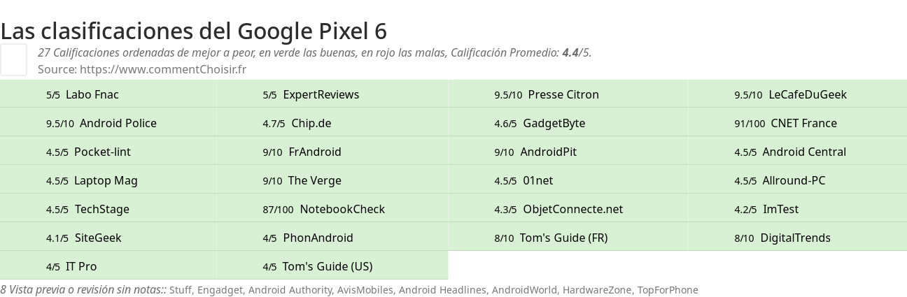 Ratings Google Pixel 6