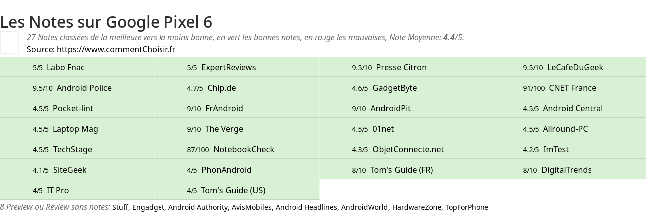 Ratings Google Pixel 6