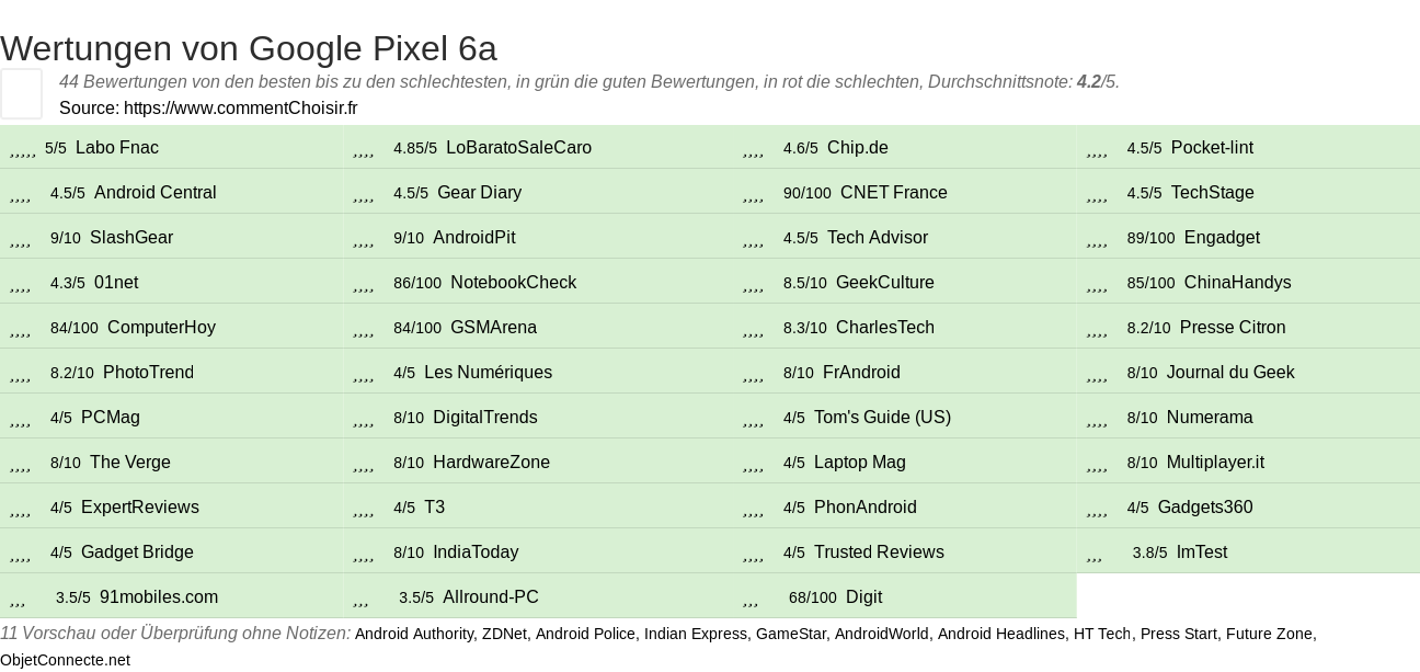 Ratings Google Pixel 6a