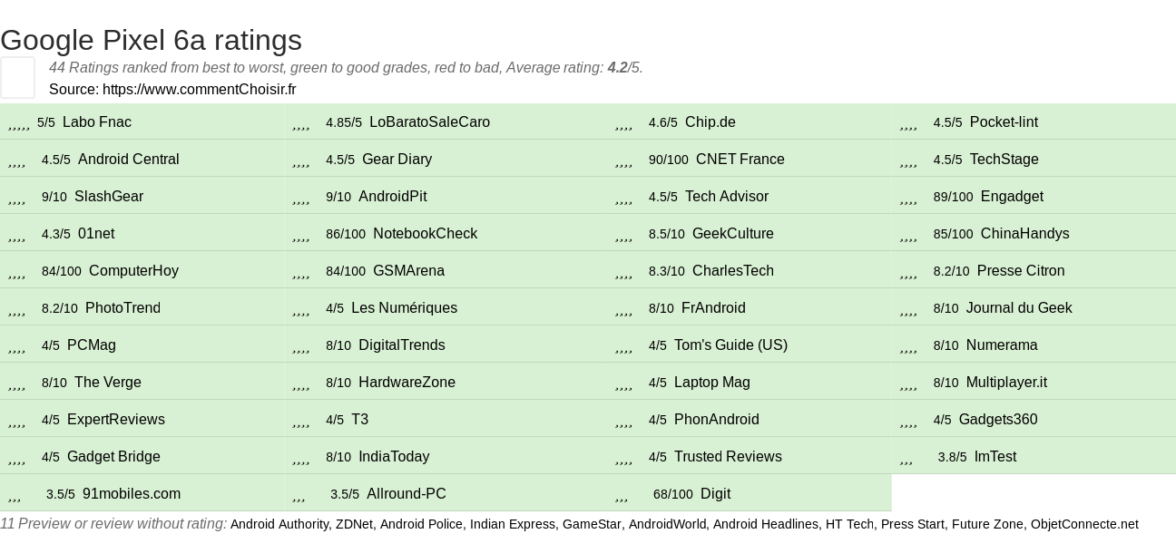 Ratings Google Pixel 6a