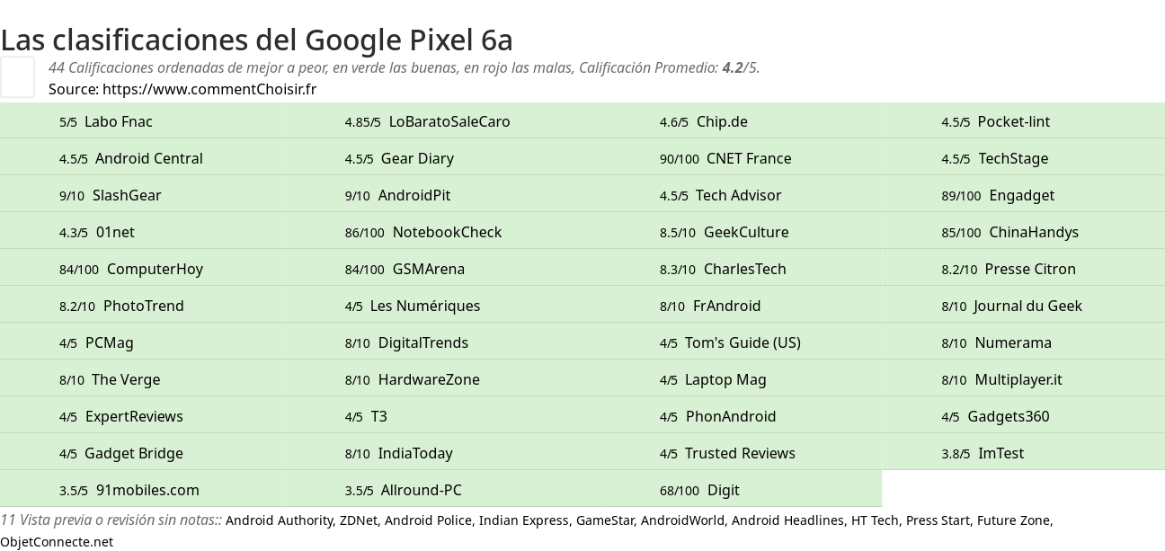 Ratings Google Pixel 6a