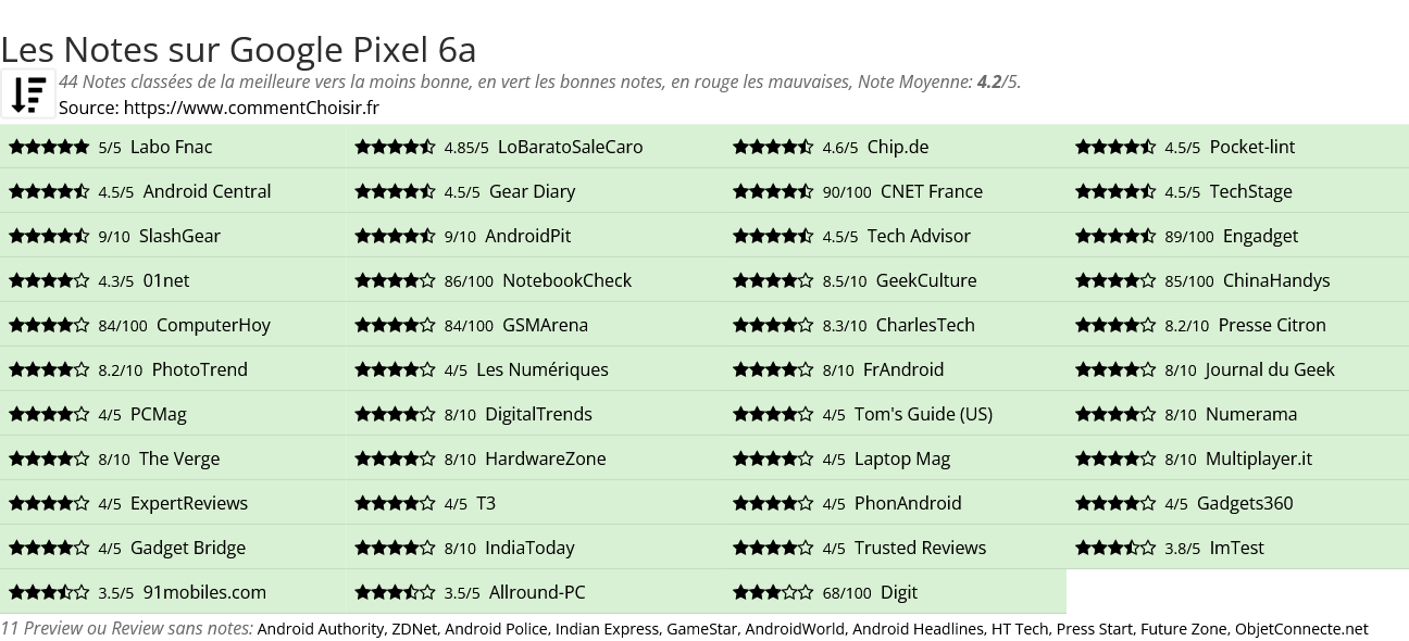 Ratings Google Pixel 6a