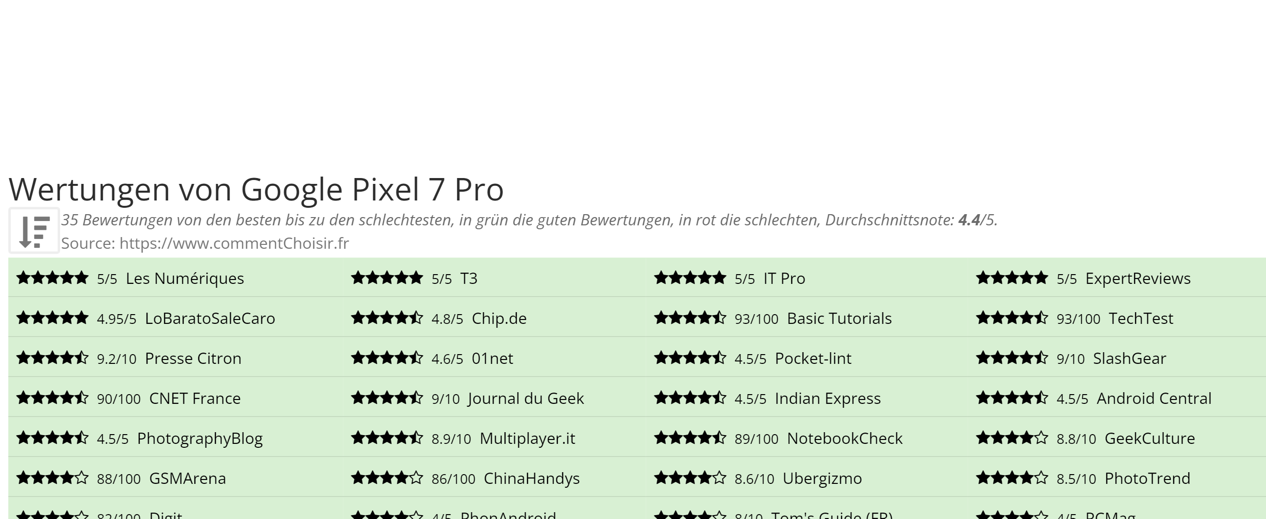 Ratings Google Pixel 7 Pro