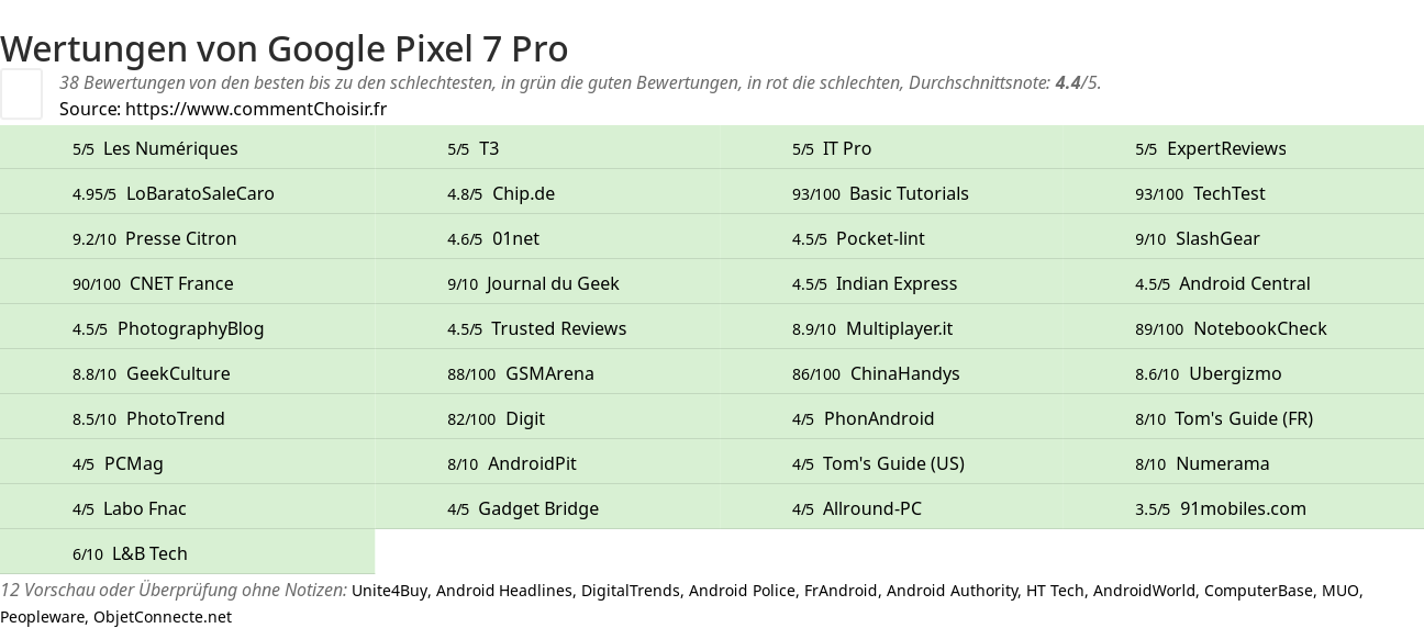 Ratings Google Pixel 7 Pro