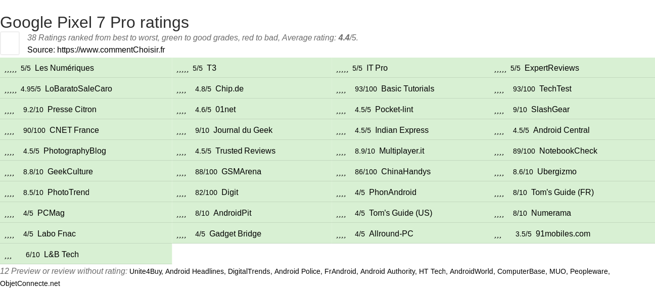 Ratings Google Pixel 7 Pro