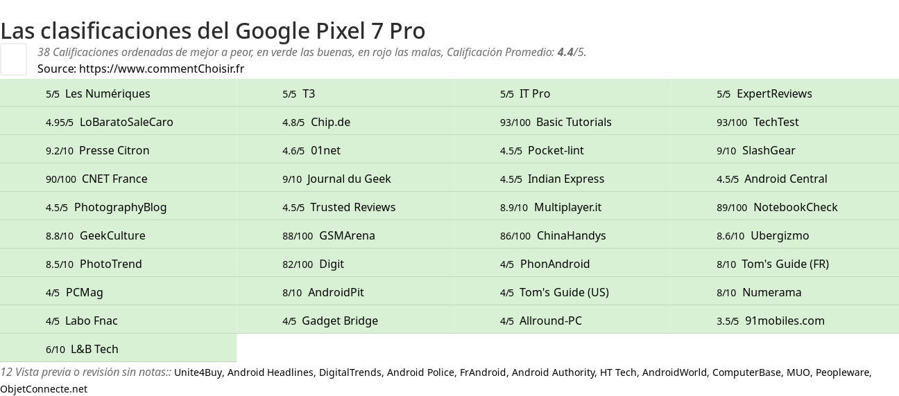 Ratings Google Pixel 7 Pro