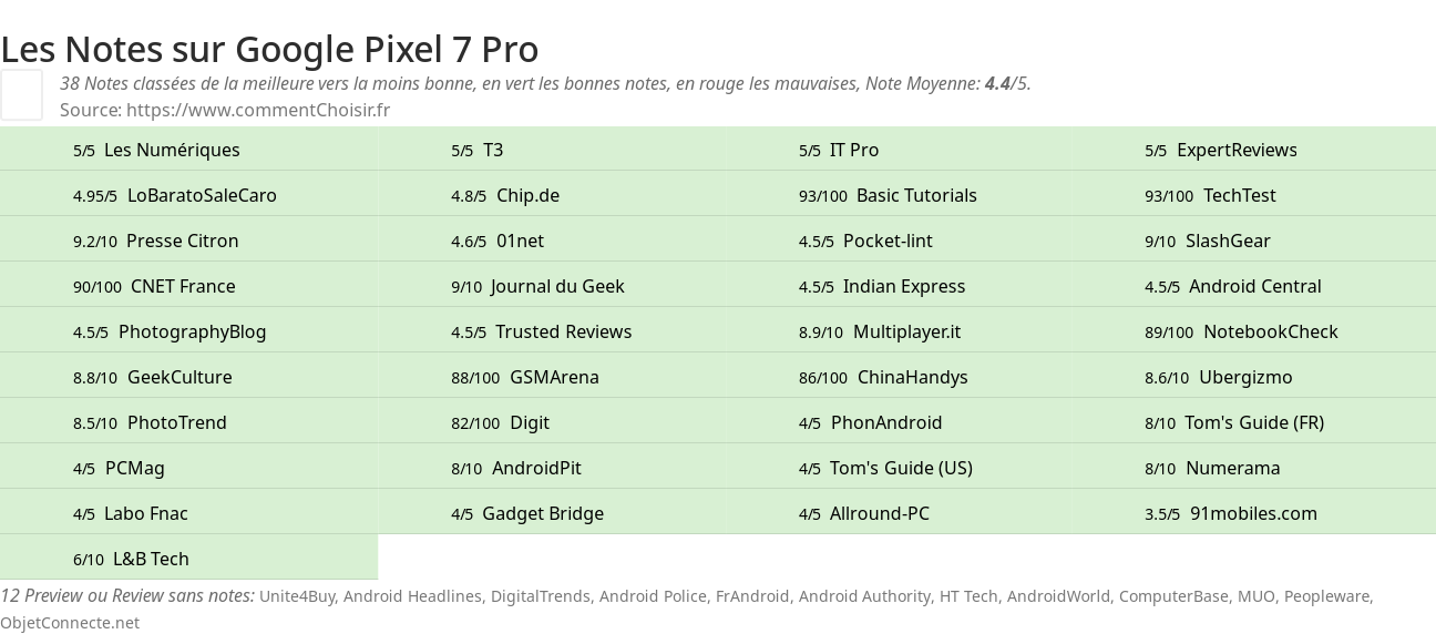 Ratings Google Pixel 7 Pro