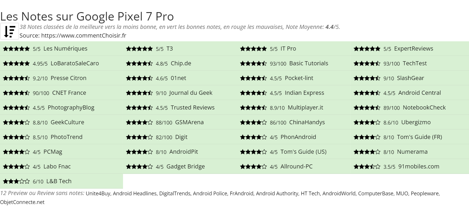 Ratings Google Pixel 7 Pro