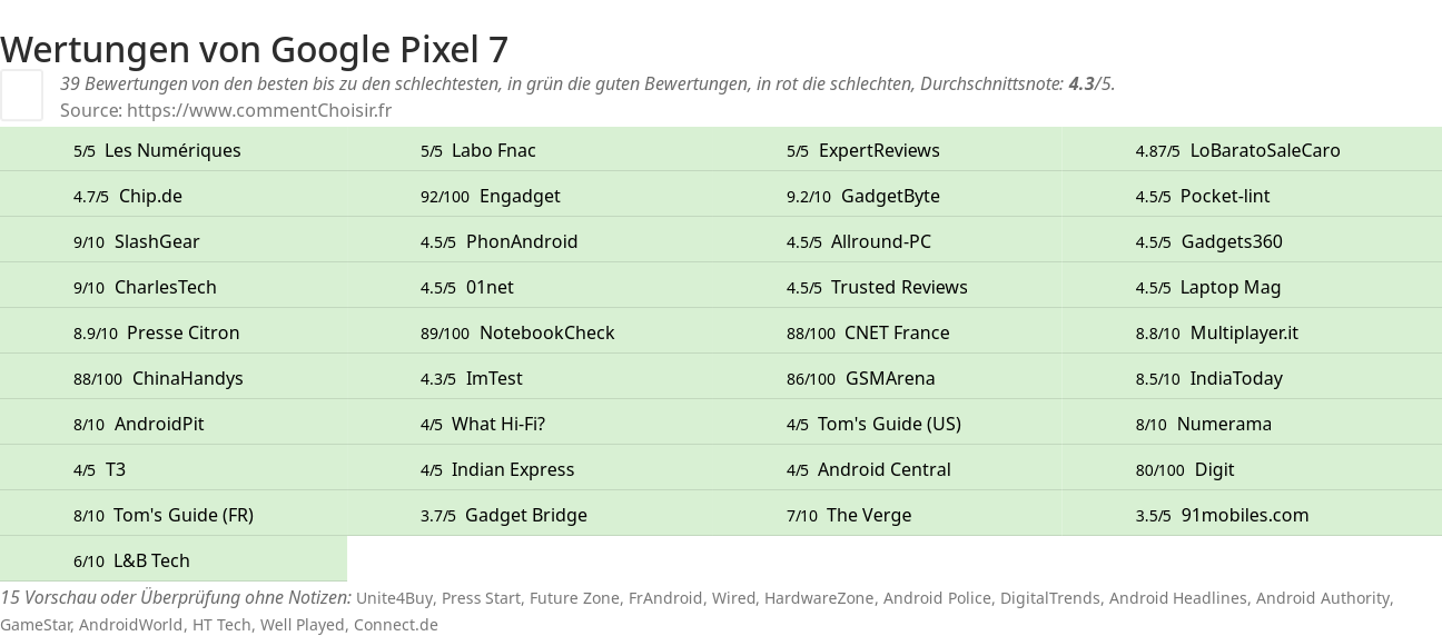 Ratings Google Pixel 7