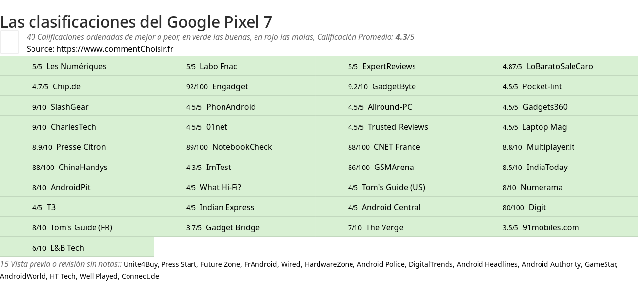 Ratings Google Pixel 7