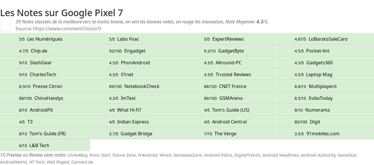 Ratings Google Pixel 7