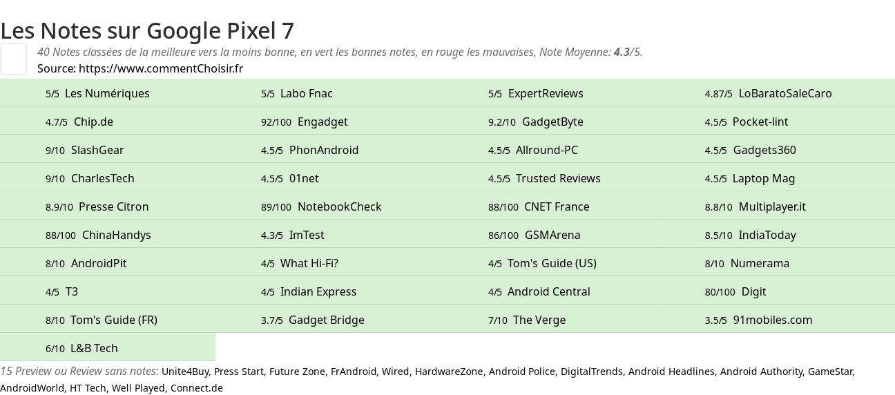 Ratings Google Pixel 7