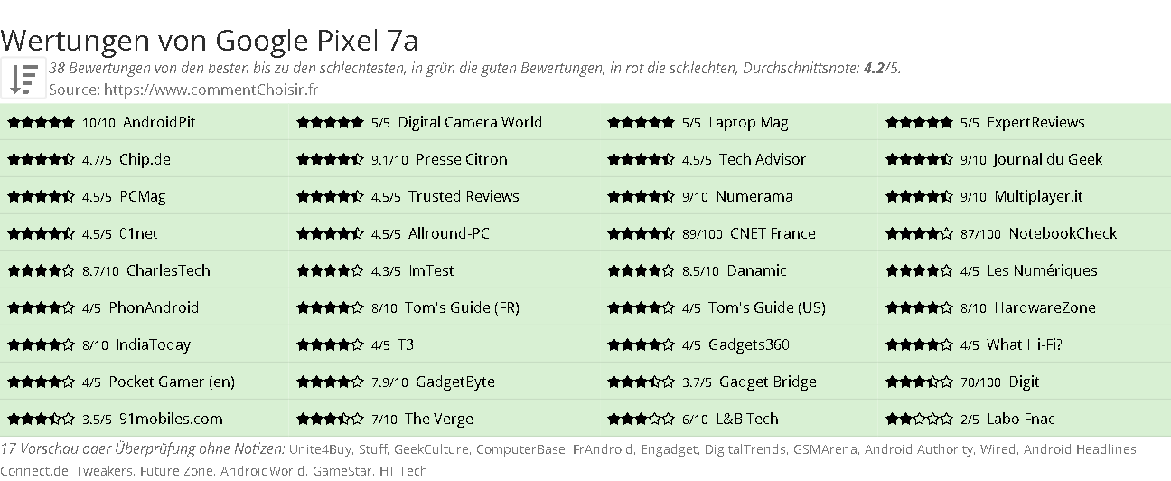 Ratings Google Pixel 7a
