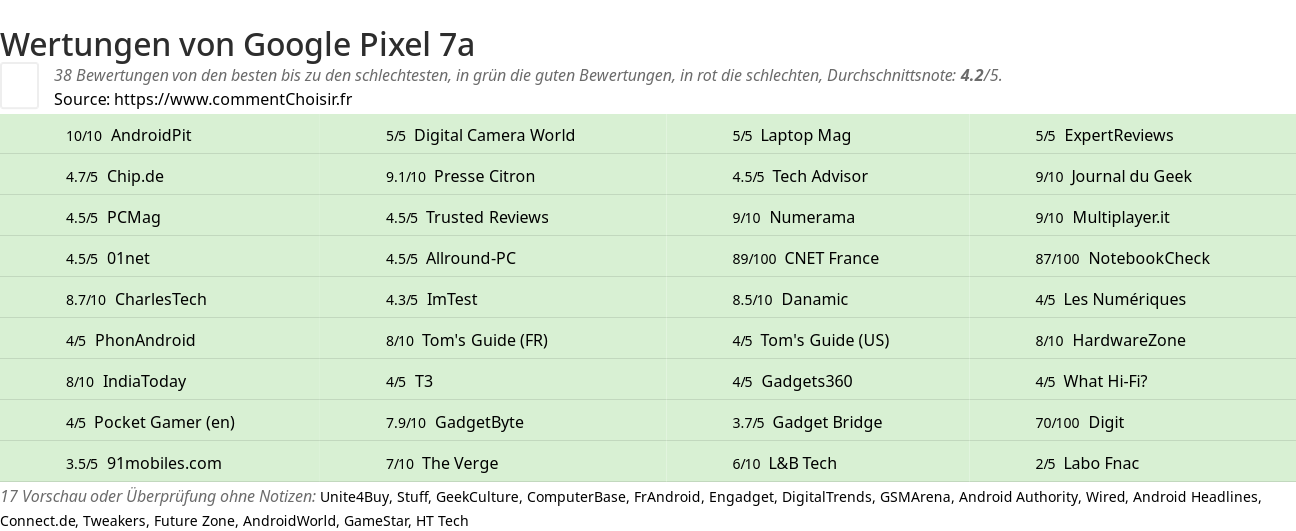 Ratings Google Pixel 7a