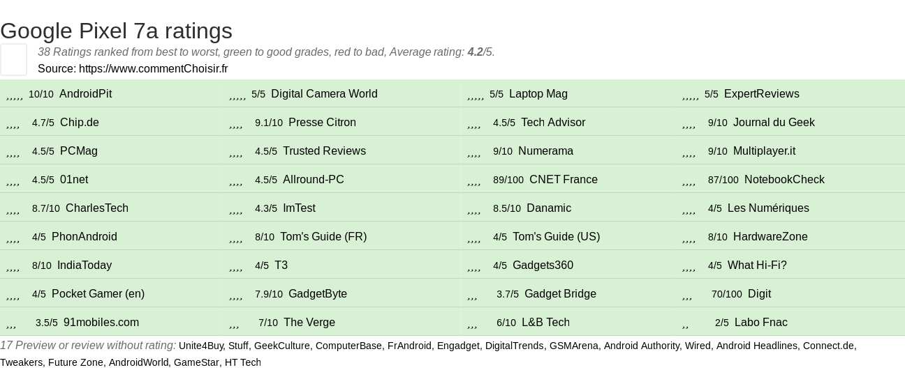 Ratings Google Pixel 7a