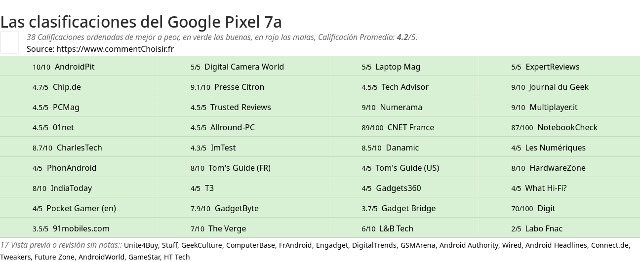 Ratings Google Pixel 7a