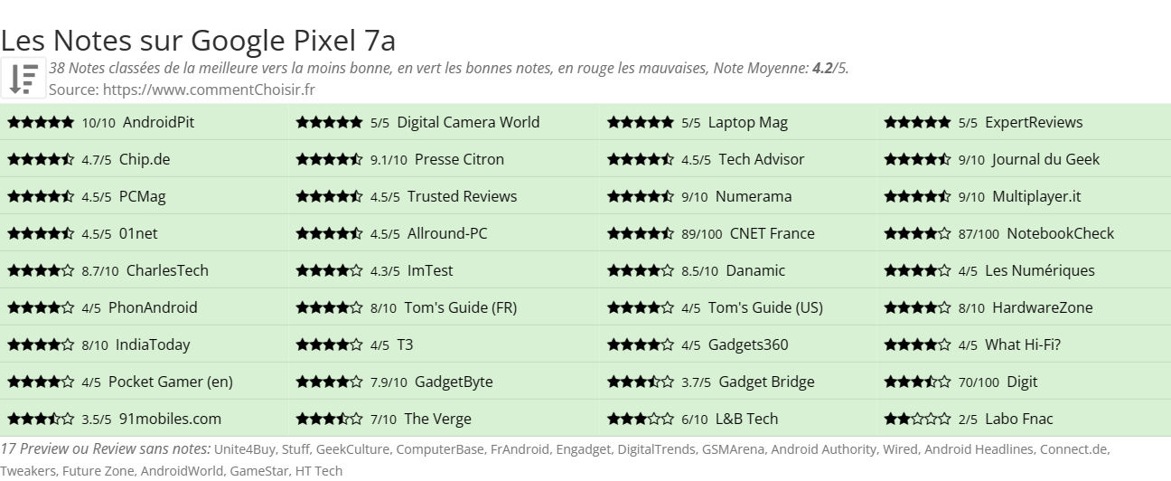Ratings Google Pixel 7a