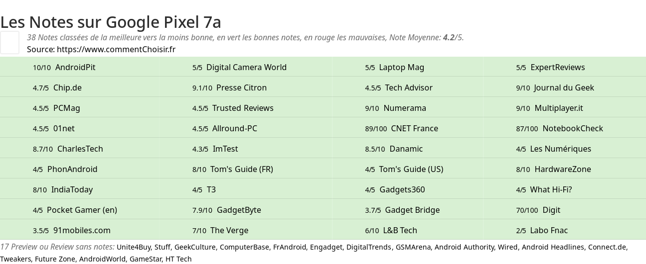 Ratings Google Pixel 7a