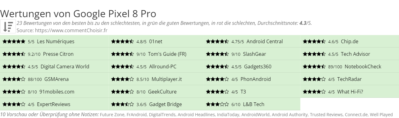 Ratings Google Pixel 8 Pro