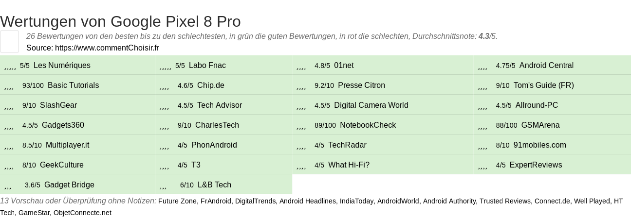 Ratings Google Pixel 8 Pro