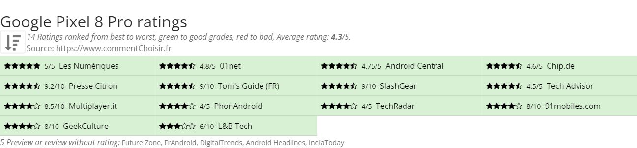 Ratings Google Pixel 8 Pro