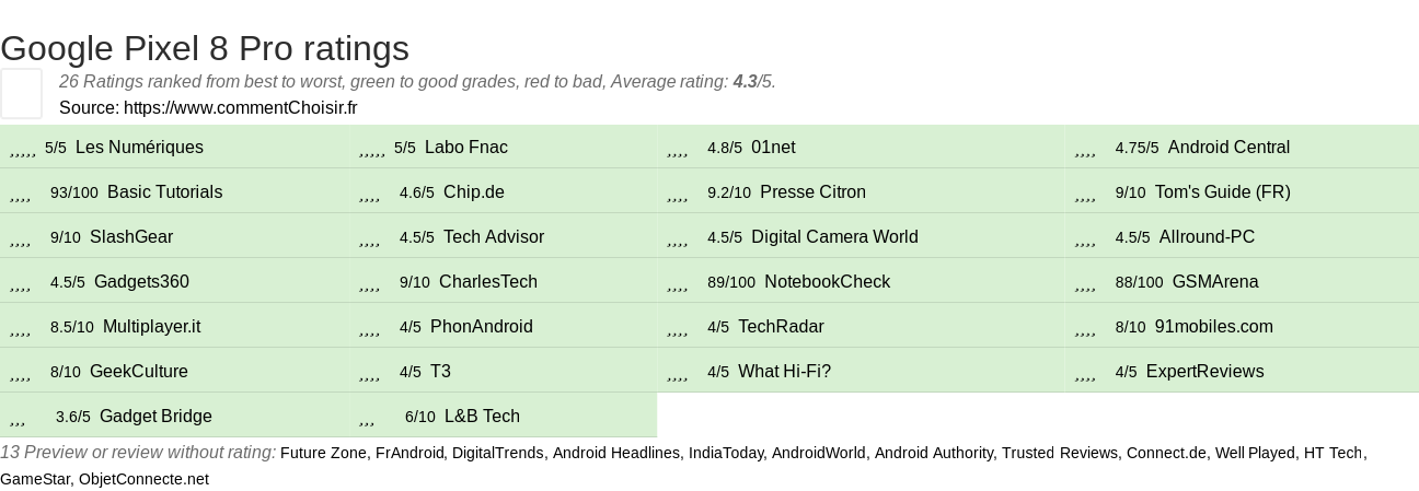 Ratings Google Pixel 8 Pro