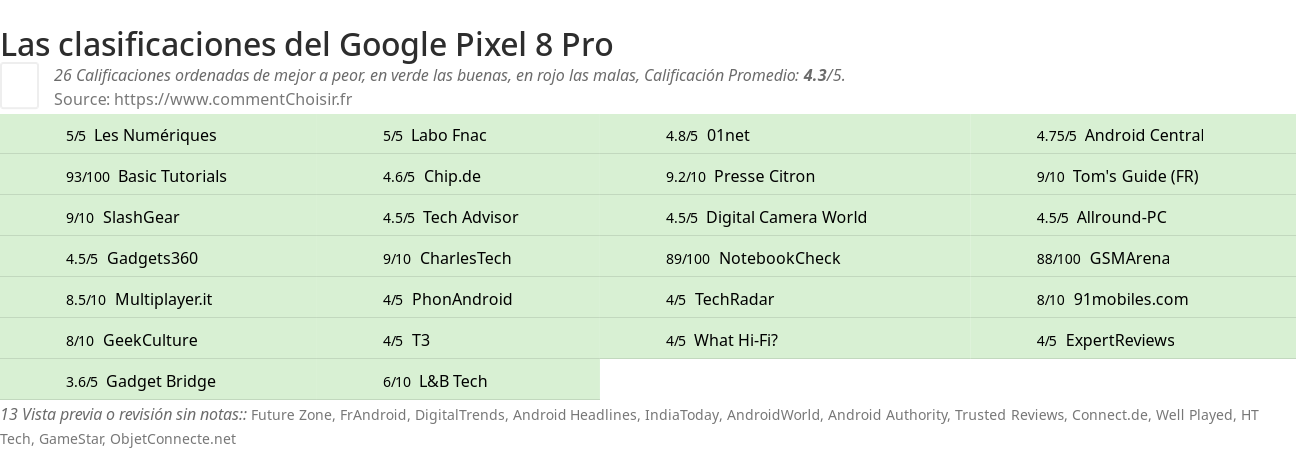 Ratings Google Pixel 8 Pro