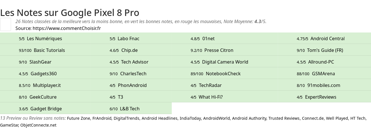 Ratings Google Pixel 8 Pro