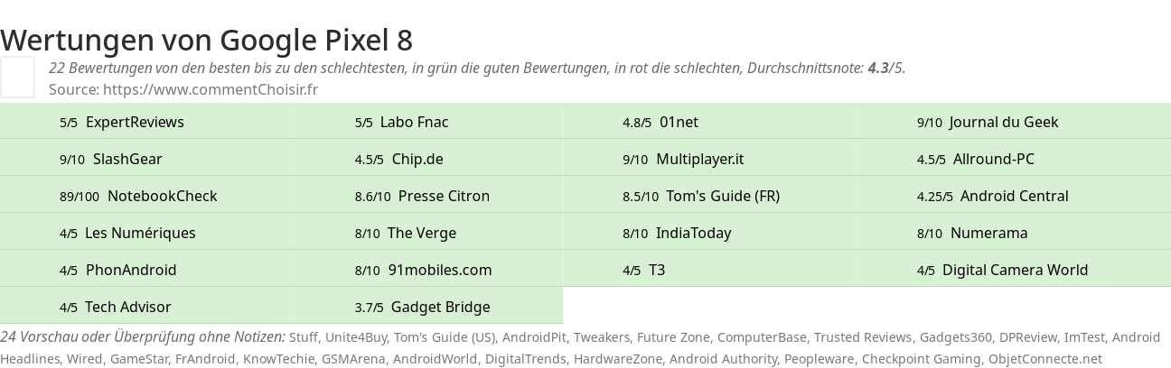 Ratings Google Pixel 8