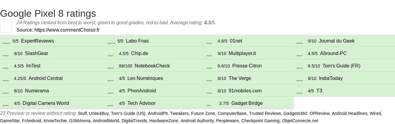 Ratings Google Pixel 8